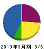 成田不動産 貸借対照表 2010年3月期