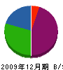 兼子建材 貸借対照表 2009年12月期