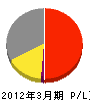 坂本建設 損益計算書 2012年3月期