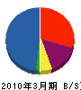 アサカワリフォーム 貸借対照表 2010年3月期