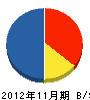 富山ホクリョー 貸借対照表 2012年11月期