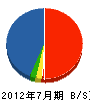 ミハヤシ造園 貸借対照表 2012年7月期