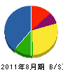 岡崎設備工業 貸借対照表 2011年8月期