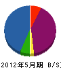 北松建設 貸借対照表 2012年5月期