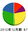 喜多山工務店 貸借対照表 2012年12月期