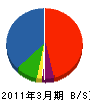 島根道路安全 貸借対照表 2011年3月期