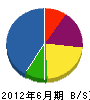京阪土木工業 貸借対照表 2012年6月期