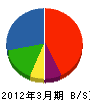 篠隈造園建設 貸借対照表 2012年3月期