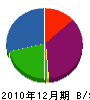 蛭田設備工業 貸借対照表 2010年12月期