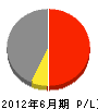 原田組 損益計算書 2012年6月期