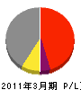 円眞泰東工業 損益計算書 2011年3月期