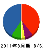 日立ソリューションズ九州 貸借対照表 2011年3月期