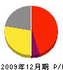 中村忠畳店 損益計算書 2009年12月期