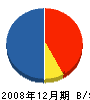 良田建設 貸借対照表 2008年12月期