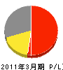 坪井電気商会 損益計算書 2011年3月期
