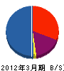 松建 貸借対照表 2012年3月期