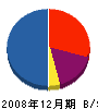山尾建設 貸借対照表 2008年12月期