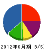 小田建設 貸借対照表 2012年6月期