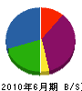 福澤運送 貸借対照表 2010年6月期
