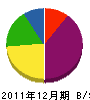 進藤鉄工所 貸借対照表 2011年12月期