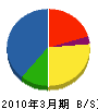 北海道セキスイハイム 貸借対照表 2010年3月期