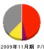岡田電気工事 損益計算書 2009年11月期