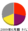 今田ポンプ工業 損益計算書 2009年6月期