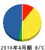 深井電気 貸借対照表 2010年4月期
