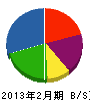 藁昇建設 貸借対照表 2013年2月期