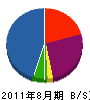 甲斐田工業 貸借対照表 2011年8月期