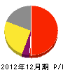 菅井建設 損益計算書 2012年12月期