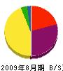 佐藤工業 貸借対照表 2009年8月期