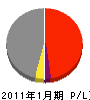 中島建設 損益計算書 2011年1月期