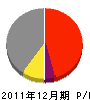 藤井木工 損益計算書 2011年12月期