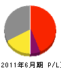 松坂建設 損益計算書 2011年6月期