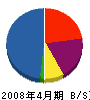 東京基礎調査 貸借対照表 2008年4月期