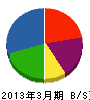 藤倉組 貸借対照表 2013年3月期