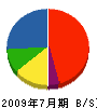 日宝電業 貸借対照表 2009年7月期