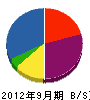 岡本設備工業 貸借対照表 2012年9月期