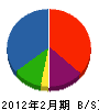 ナガノ防災サービス 貸借対照表 2012年2月期