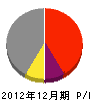 永田組 損益計算書 2012年12月期