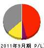 兼松ポンプ工業 損益計算書 2011年9月期