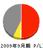 松昭建設 損益計算書 2009年9月期