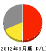 京都府石材業（同） 損益計算書 2012年3月期