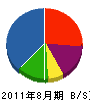 海成土木 貸借対照表 2011年8月期