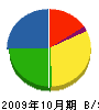 古賀建基 貸借対照表 2009年10月期