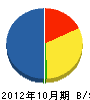神崎建設 貸借対照表 2012年10月期
