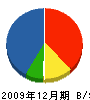 安田設備工事 貸借対照表 2009年12月期