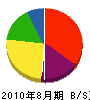 中村塗装工業 貸借対照表 2010年8月期