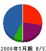 篠崎工業 貸借対照表 2008年5月期